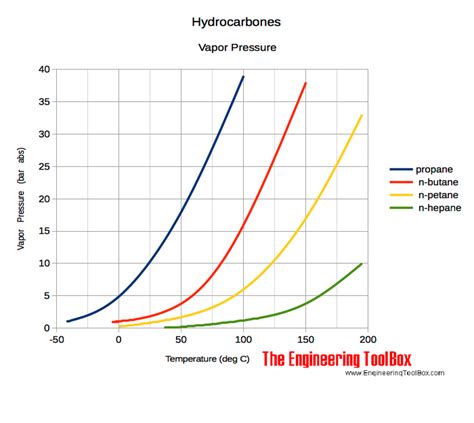 hydrocarbones vapor pressure