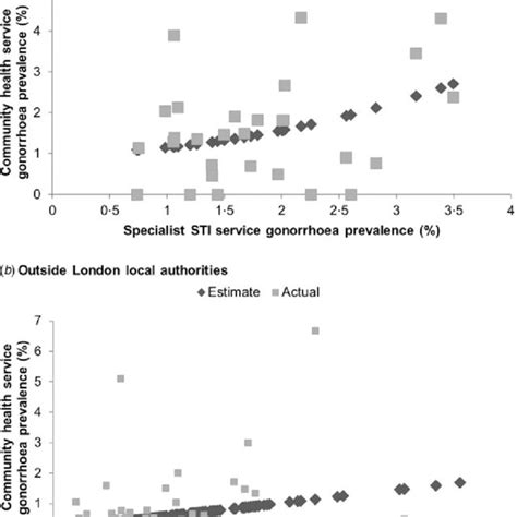 gonorrhoea prevalence in heterosexual men and women aged 15 24 years