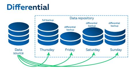 incremental  differential backup explained  central station hot