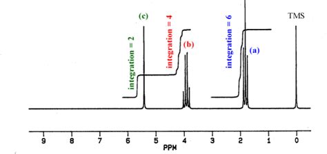 spectroscopy  organic chemistry nmr