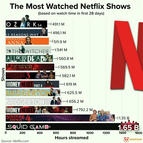 watched netflix shows   mid  visualized digg