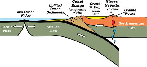 plate boundaries diagram  kids