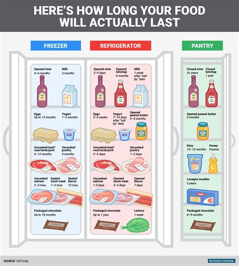 fridge pantry or freezer how long can you keep food