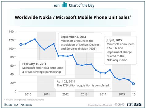 nokia microsoft worldwide phone sales chart gadgets  tech ph