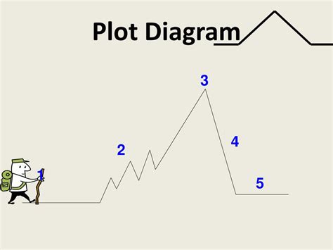 understanding plot structure powerpoint