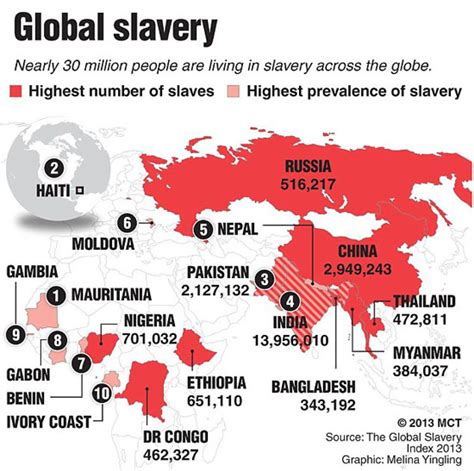 Nearly 30 Million Around The World Are Slaves Reveals New Report