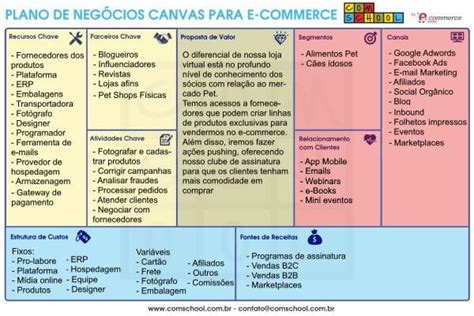 modelo plano de negocios ecommerce canvas comschool