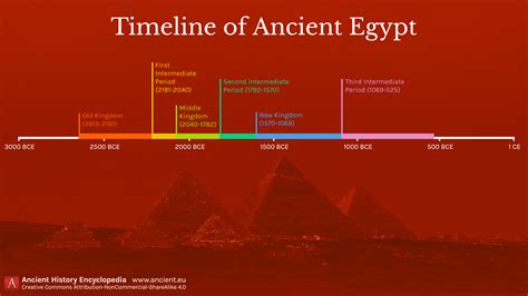 Timeline Of Ancient Egypt Illustration World History Encyclopedia