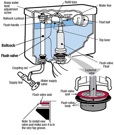 types  toilet flush valves relemech