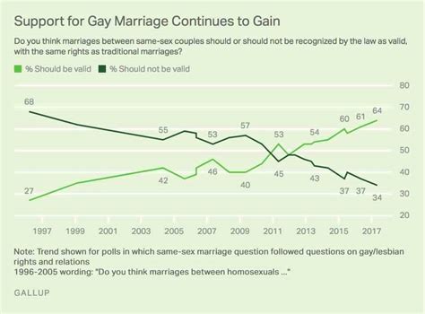 U S Marriage Equality Acceptance Reaches All Time High