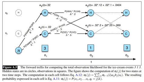 Hidden Markov Model Interpretation Of The Forward Algorithm Cross