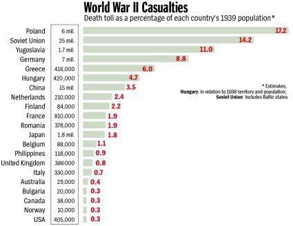 women world war  graphs