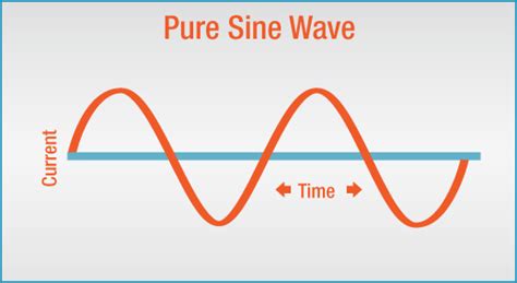 inverters sine wave  modified sine wave greentech renewables