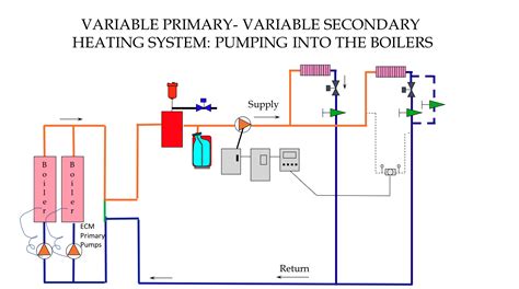primary secondary variable heating systems pump
