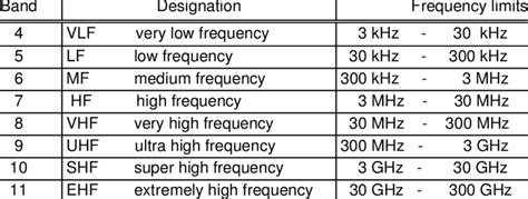 frequency bands  radio frequency range  table