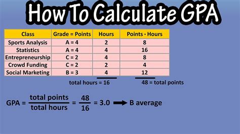 calculate find grade point average gpa gpa formula