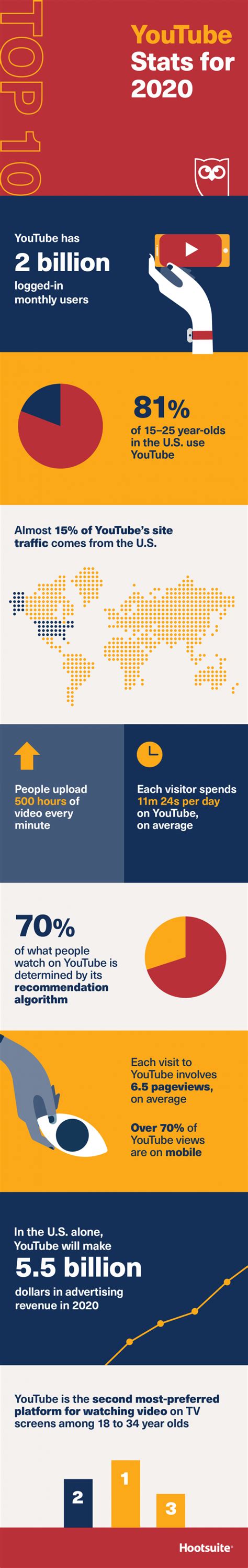 top  youtube stats   infographic social media today