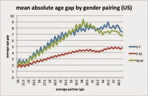 the mad professah lectures graphic age gap in same sex couples
