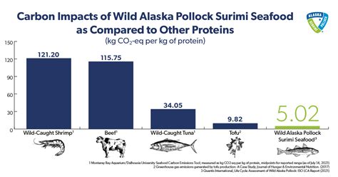 Surimi Seafood Genuine Alaska Pollock Producers