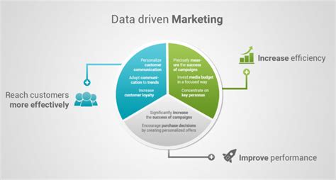 data driven marketing  ultimate  step guide
