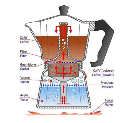 bialette diagram maquinas de cafe cafetera bialetti barista de cafe