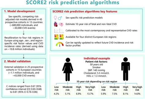 Score2 Risk Prediction Algorithms Newmodels To Estimate 10 Year Risk