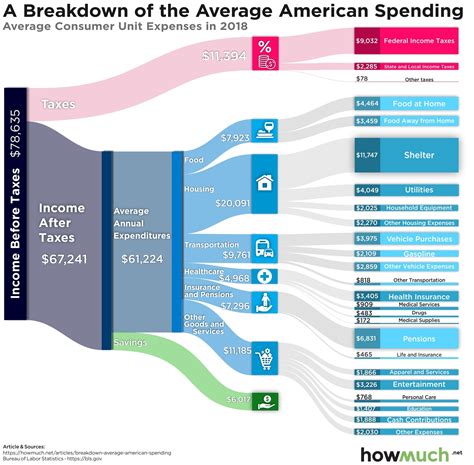 hvad brugte en amerikaner sine penge til  gennemsnit demetra
