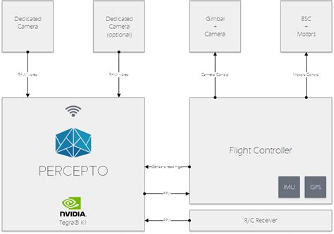 percepto computing core designed  supercomputers   enhance drones capabilities