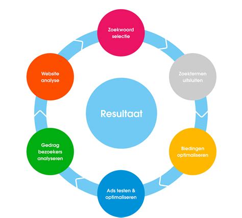 seo zoekmachine optimalisatie websiteverkeer met zoekresultaten