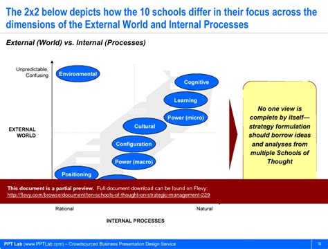 ten schools  thought  strategic management powerpoint slideshow view