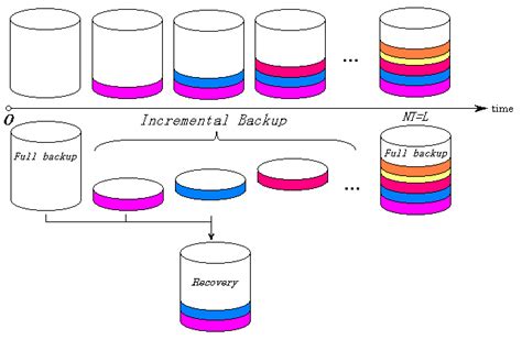 full backup  incremental backups  scientific diagram