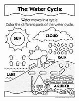 Coloring Water Cycle Kids Worksheet Preschool Pages Library Clipart Sheet sketch template