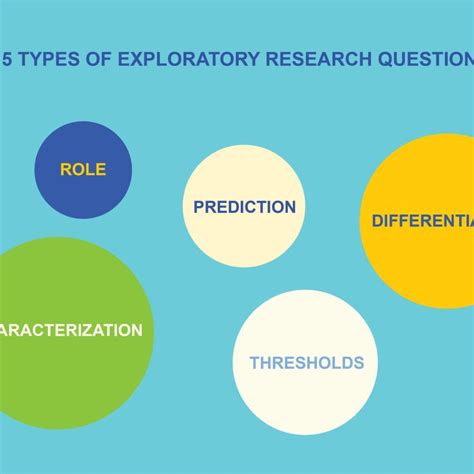 examples  types  exploratory research questions
