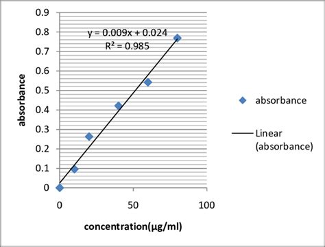 standard calibration curve  quantification  flavonoid content