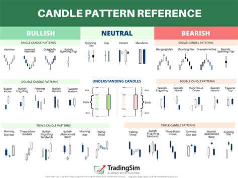 candlestick patterns explained   cheat sheet tradingsim