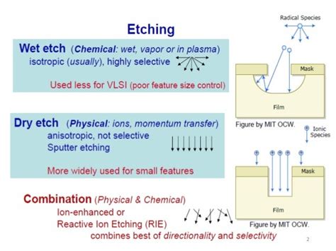 Reactive Ion Etching Rie
