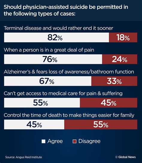 Most Canadians Support Doctor Assisted Suicide But Specifics Reveal