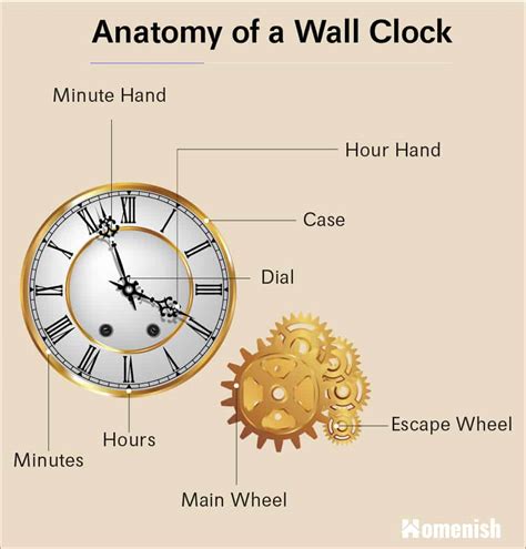 parts   wall clock explained homenish