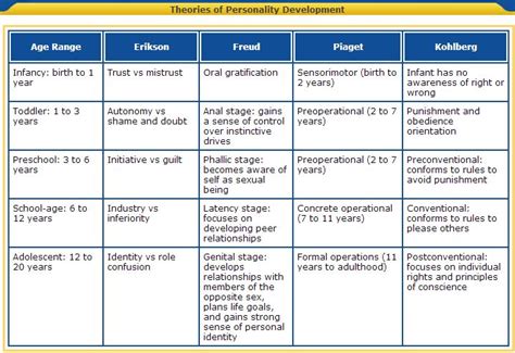 Theories Of Personality Development Nursing Nclex