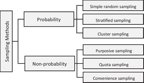 sampling basics  objectives basic statistics  data analysis