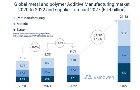 entire additive manufacturing market valued  eur  billion