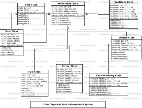 vehicle management system class diagram freeprojectz ermodelexamplecom