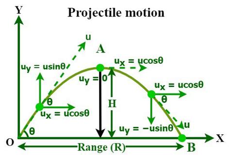 projectile motion  vertical velocity geeksforgeeks