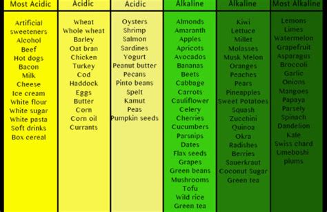 Acid Fruits Chart