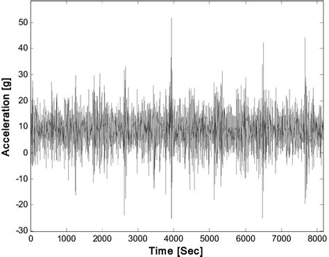 fig ure   typical waveform  vibration  duration    scientific diagram