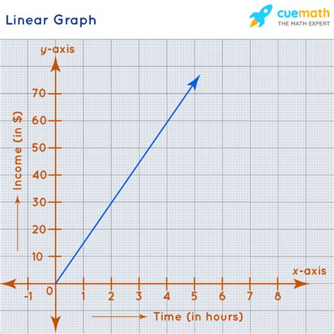 linear graph definition examples   linear graph