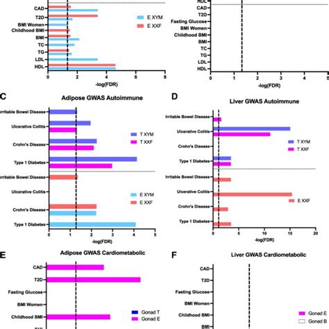 Pdf Relative Contributions Of Sex Hormones Sex Chromosomes And
