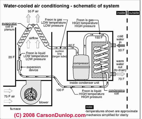 ac unit diagram schematic  water cooled air conditioning system  carson dunlop