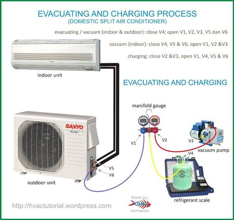 system evacuating charging process refrigeration  air conditioning hvac air hvac air