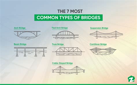 types  bridges design construction facts zameen blog